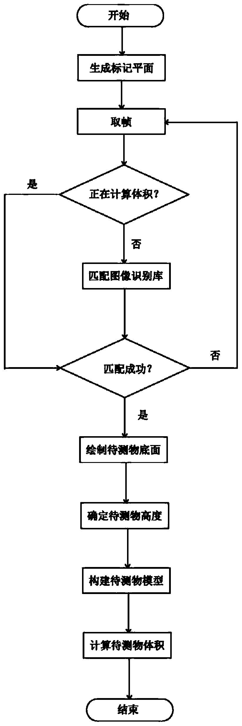 Method and device for measuring volume