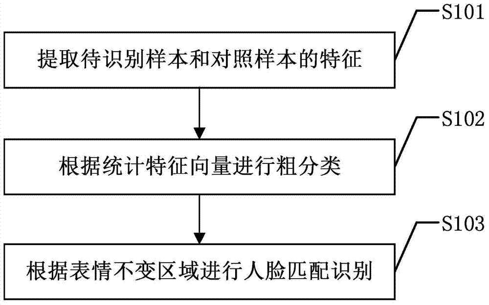 Three-dimensional face recognition method based on expression invariant regions