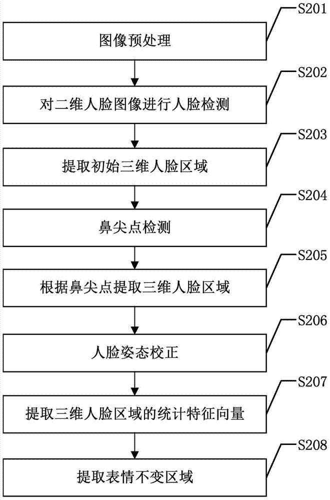 Three-dimensional face recognition method based on expression invariant regions