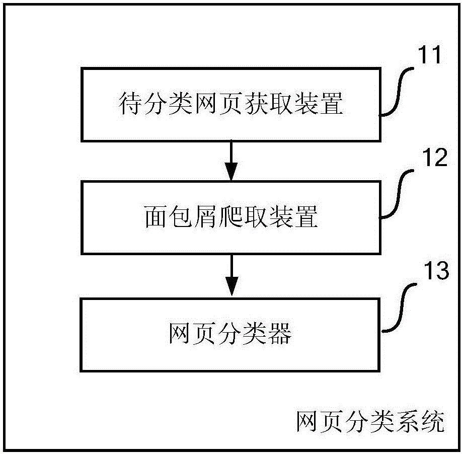 Webpage classification method and webpage classification system