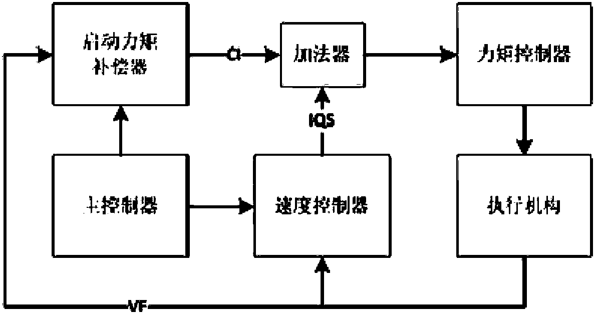 Elevator starting torque compensation method