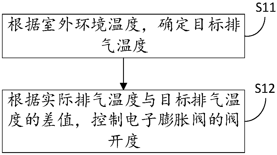 Electronic expansion valve control method, control device, air-conditioner and computer readable storage medium