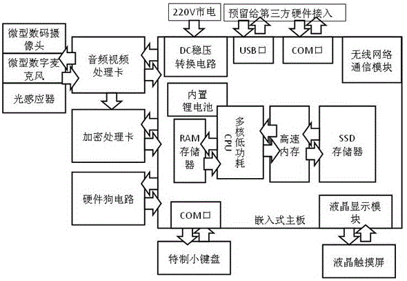 Intelligent network terminal and working method for real-time collection and encryption of multimedia information