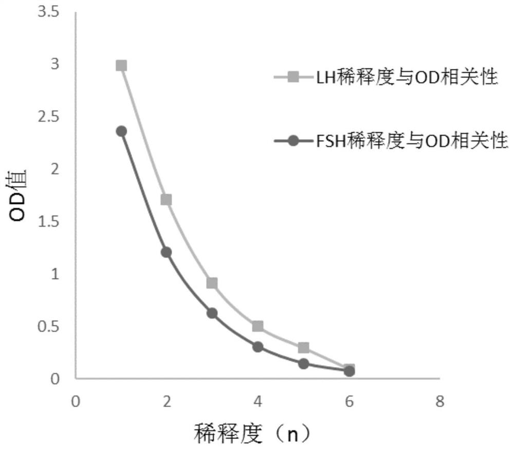 Reagent strip for quantitative combined detection of follicle-stimulating hormone and luteinizing hormone and its application method