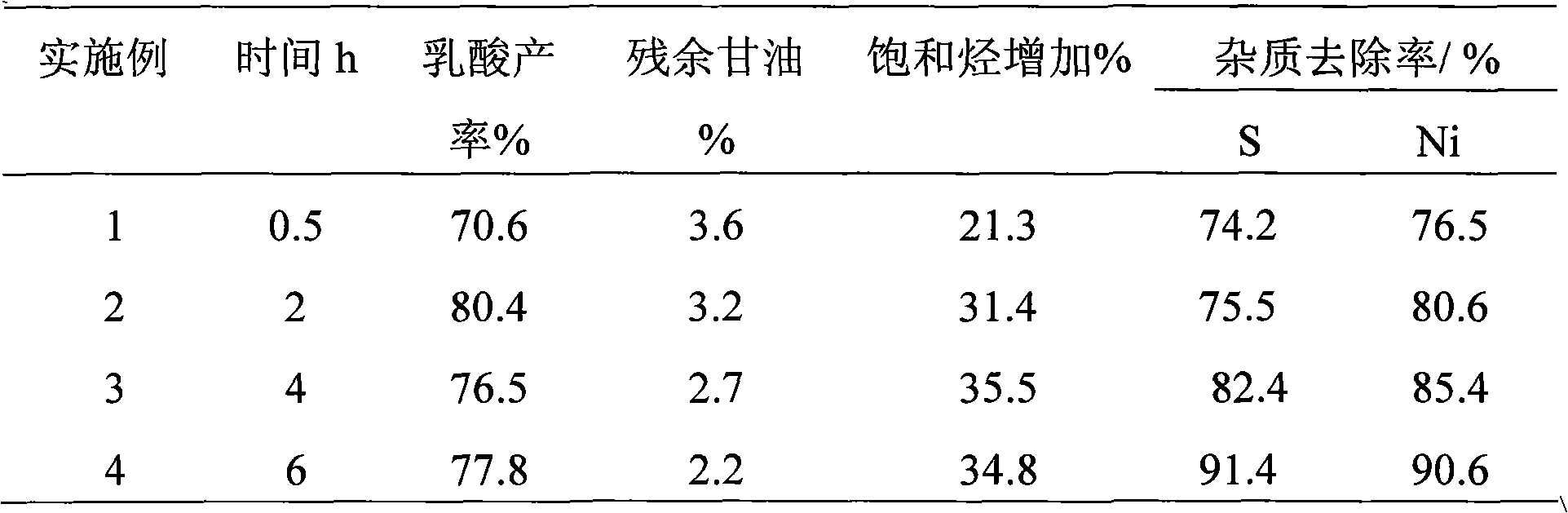 Method for coprocessing glycerol and heavy oil in hydrothermal mode to simultaneously obtain lactic acid and light oil