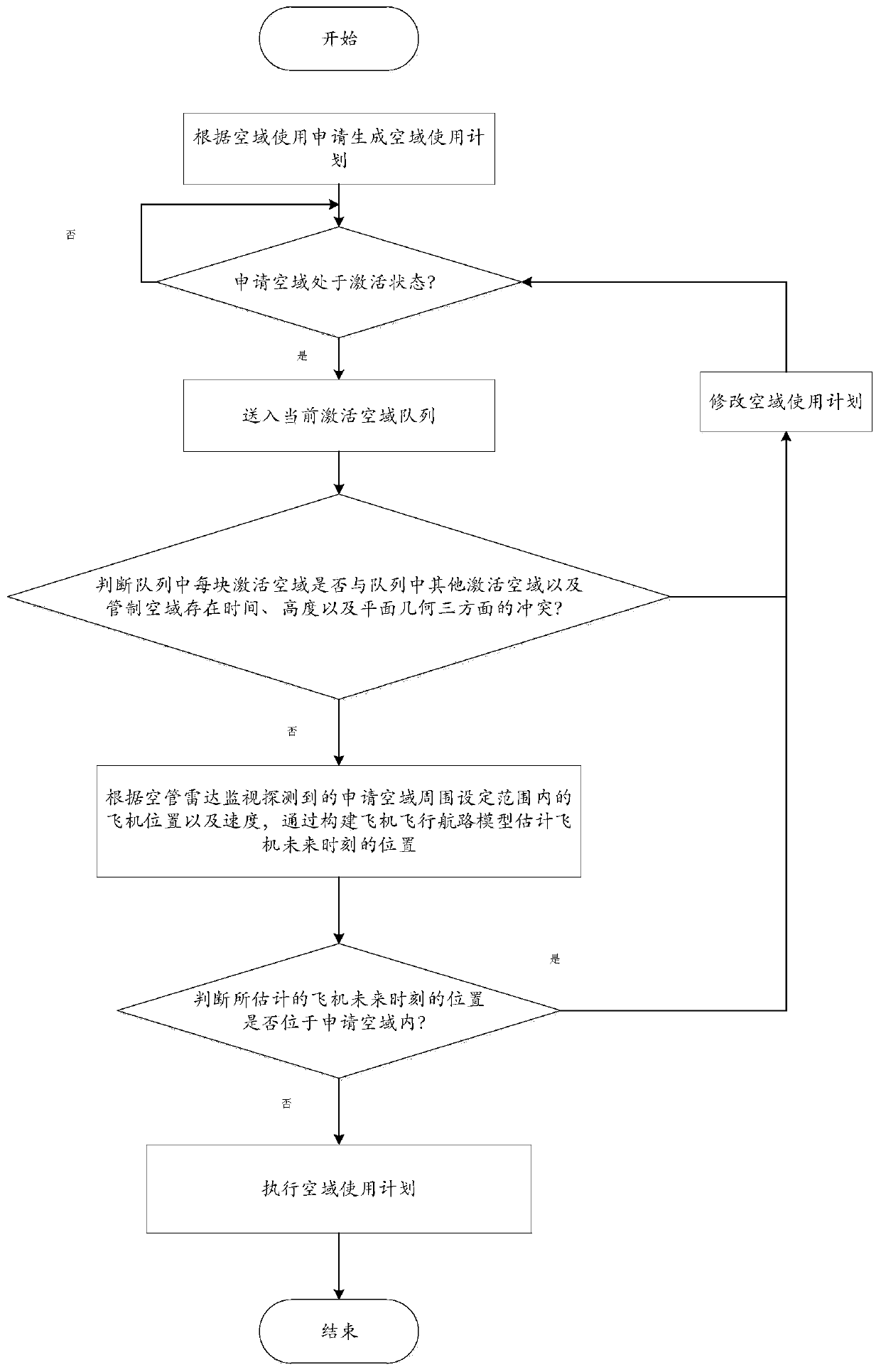 Airspace use conflict automatic detection method and system