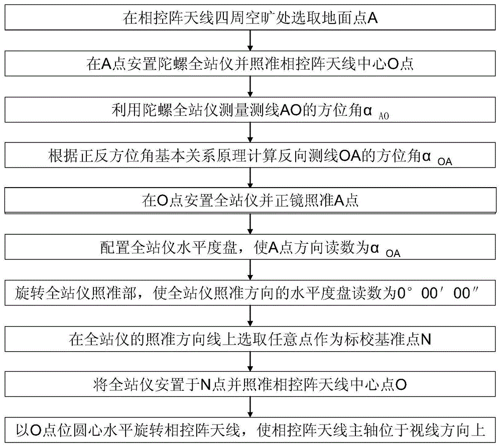 The North Direction Measurement Method of Calibrated Phased Array Antenna Based on Gyro Orientation