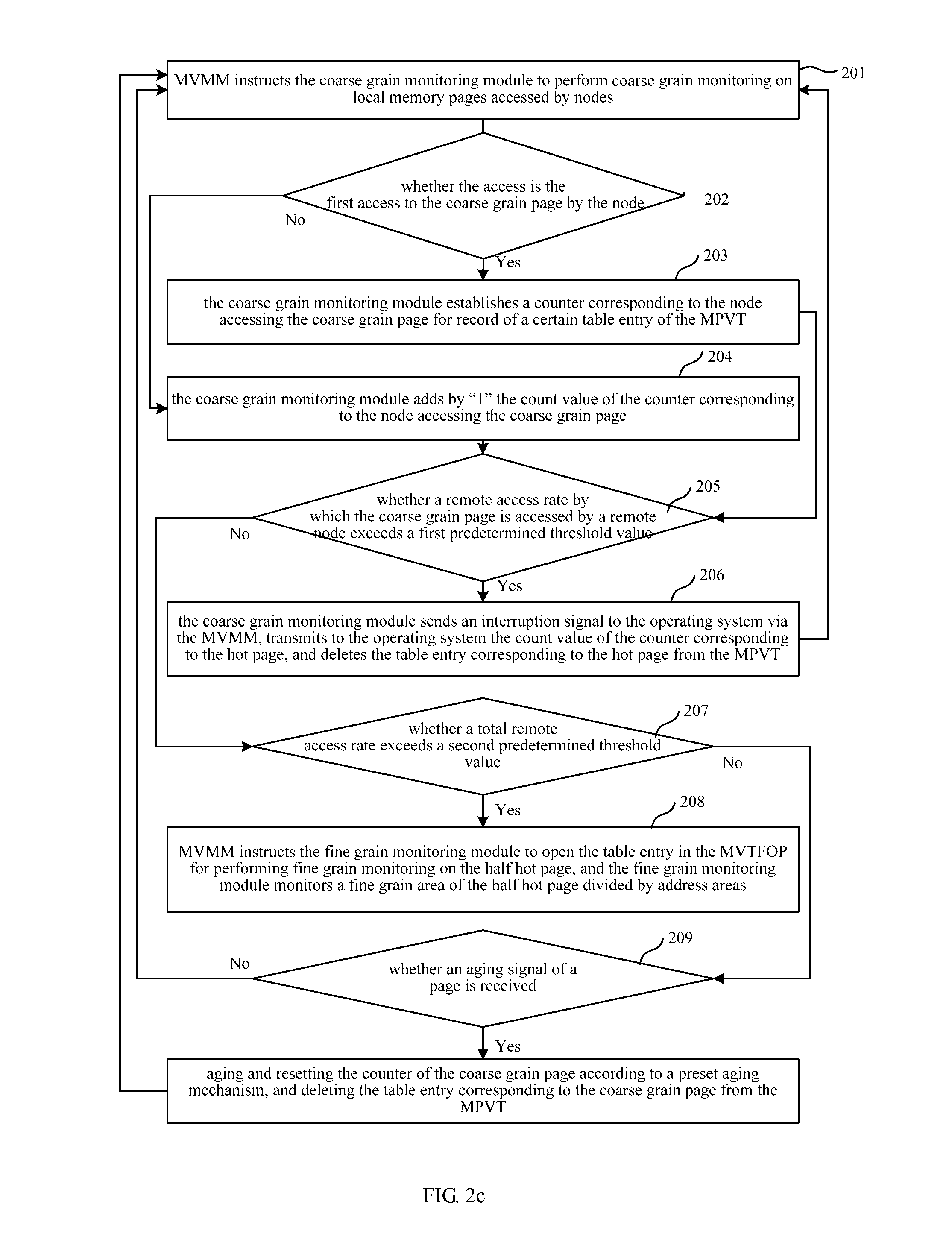 Memory access monitoring method and device