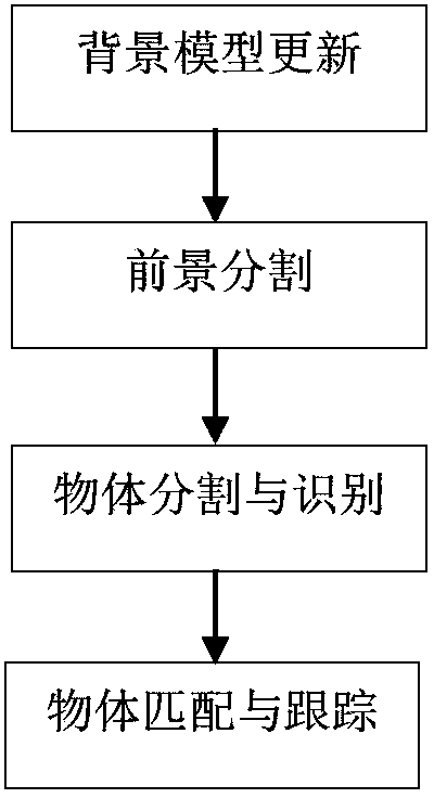 Image processing method based on fed back moving object segmentation