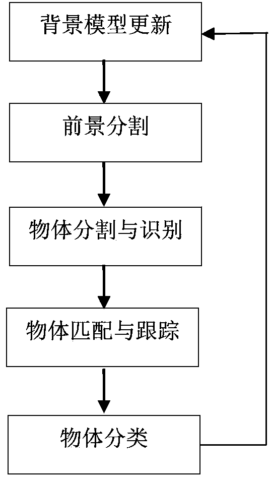 Image processing method based on fed back moving object segmentation