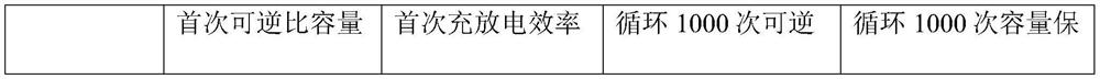 Silicon-carbon negative electrode material and preparation method thereof