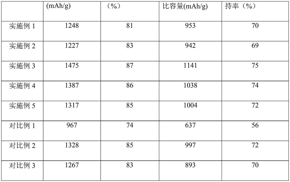 Silicon-carbon negative electrode material and preparation method thereof