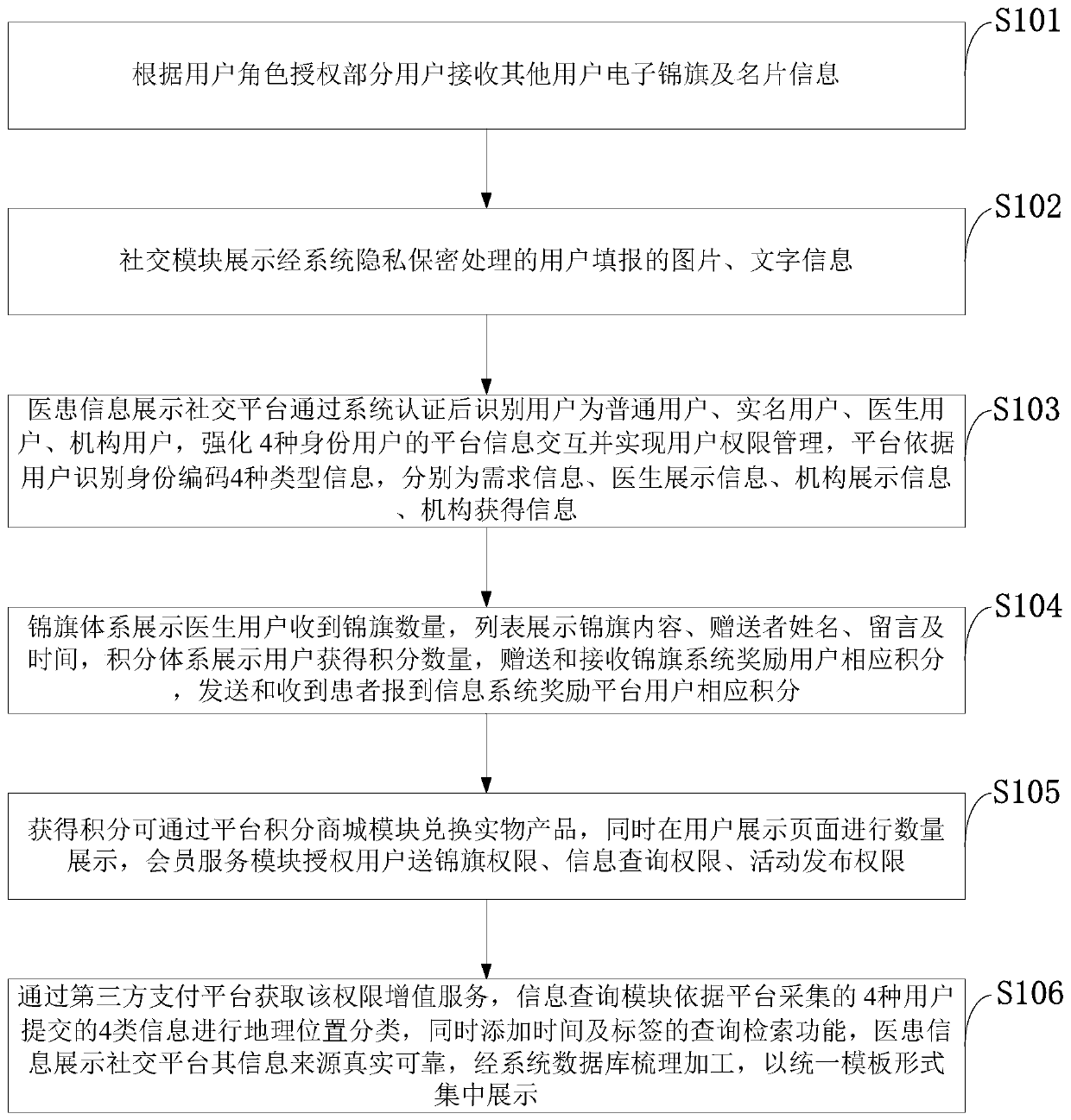 Doctor-patient information display method and system, storage medium, computer program and terminal