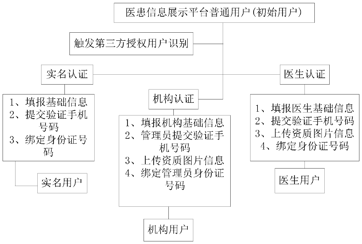 Doctor-patient information display method and system, storage medium, computer program and terminal