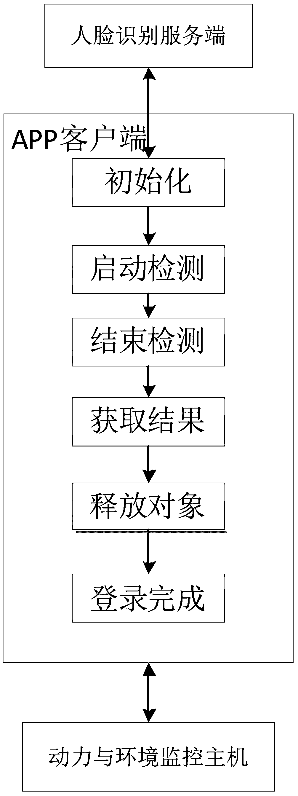 Client login verification system and method for power and environment monitor system