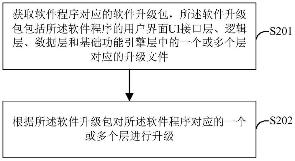 A software upgrade method and device