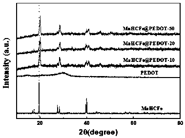 Conductive polymer coated Prussian blue sodium ion battery positive electrode material and preparation method thereof