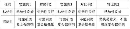 A kind of colloidal adhesive for compound thermite and its preparation method and application