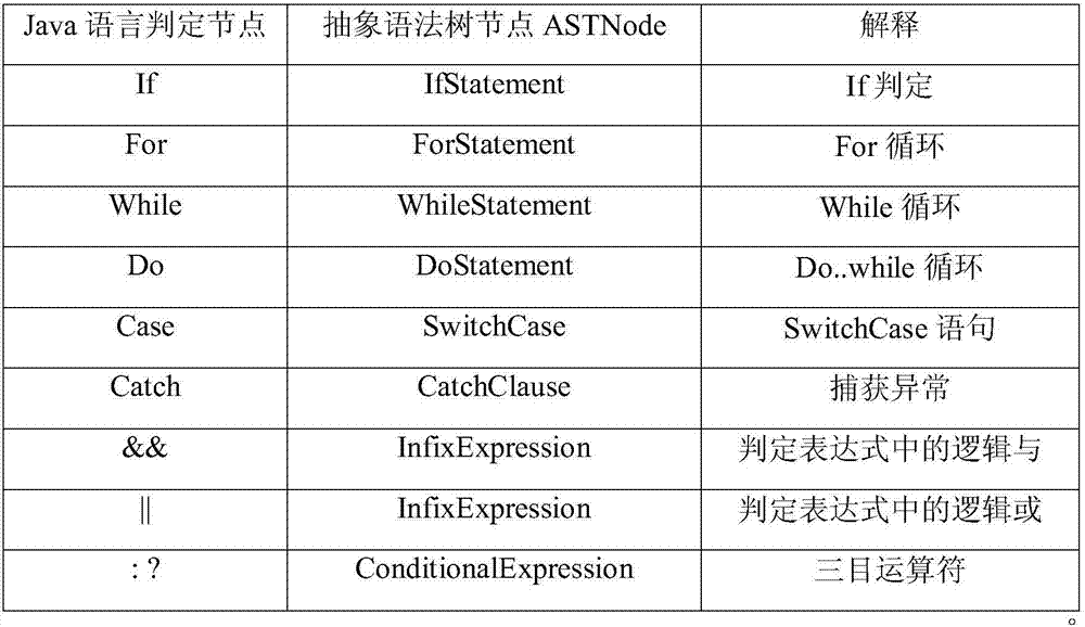 Software evolution evaluation method based on code loop complexity measurement