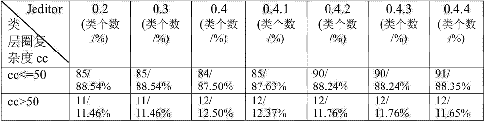 Software evolution evaluation method based on code loop complexity measurement