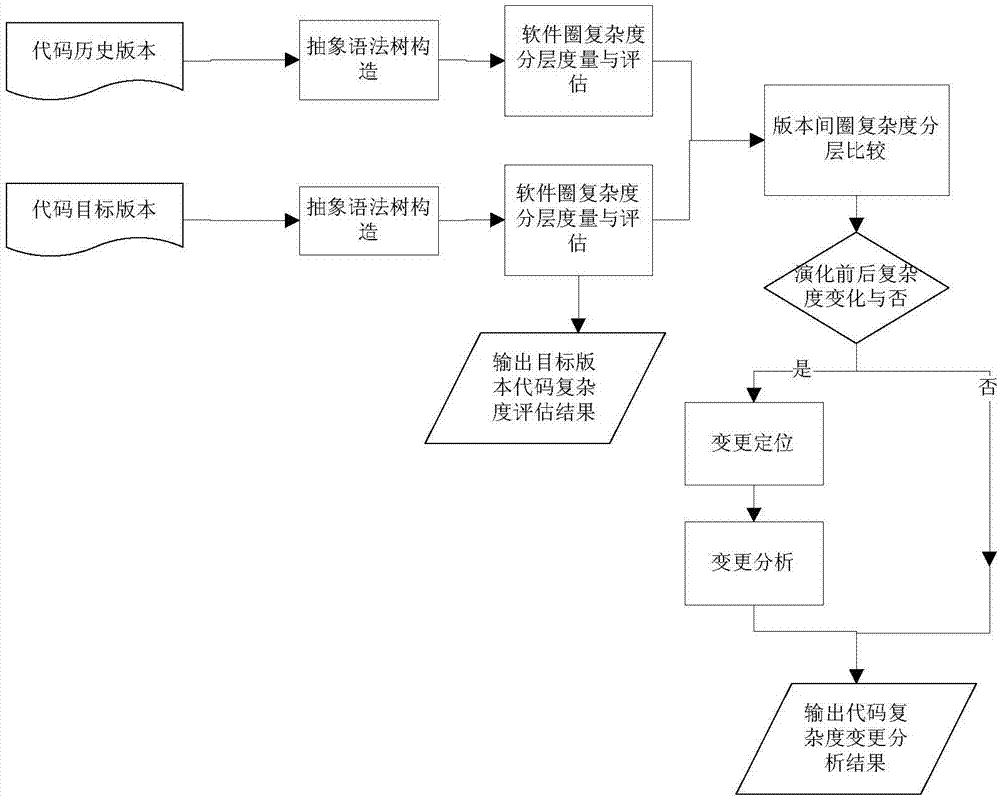 Software evolution evaluation method based on code loop complexity measurement