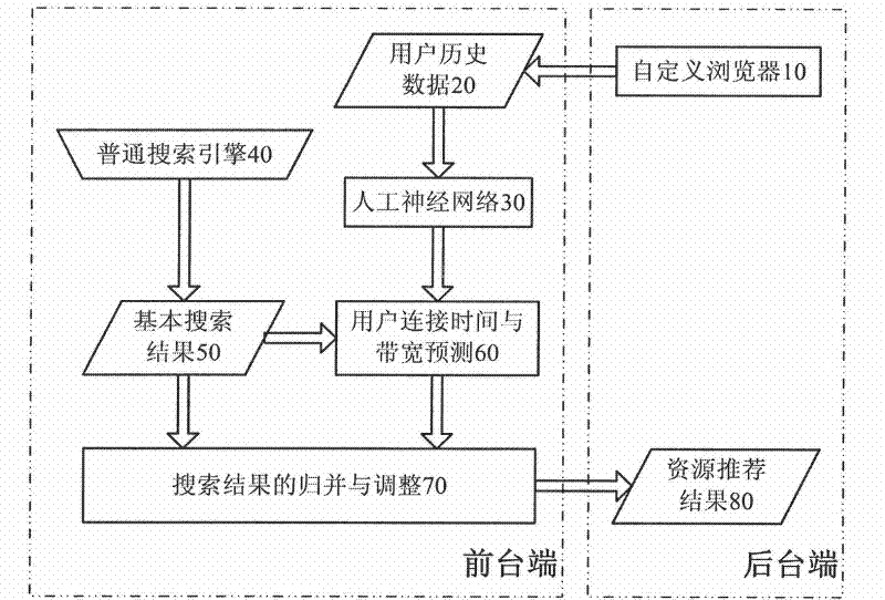 Personalized network resource recommended method based on network connection speed