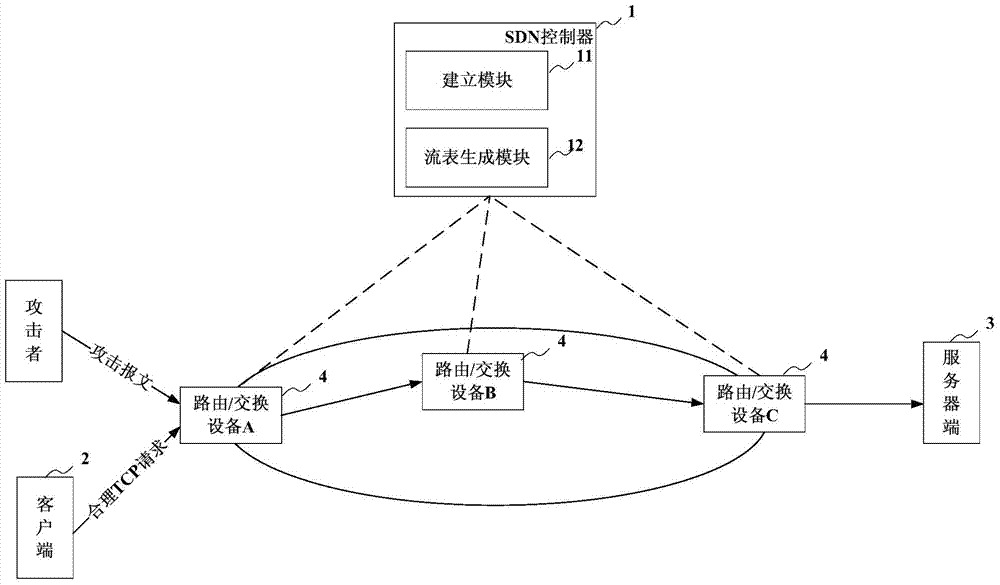 sdn controller, routing/switching device and network defense method