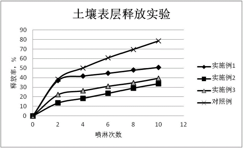 Method for preparing slow release-type tebuthiuron granular herbicide