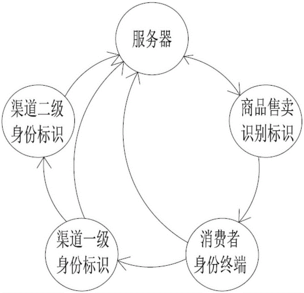 Marketing method based on precision marketing system