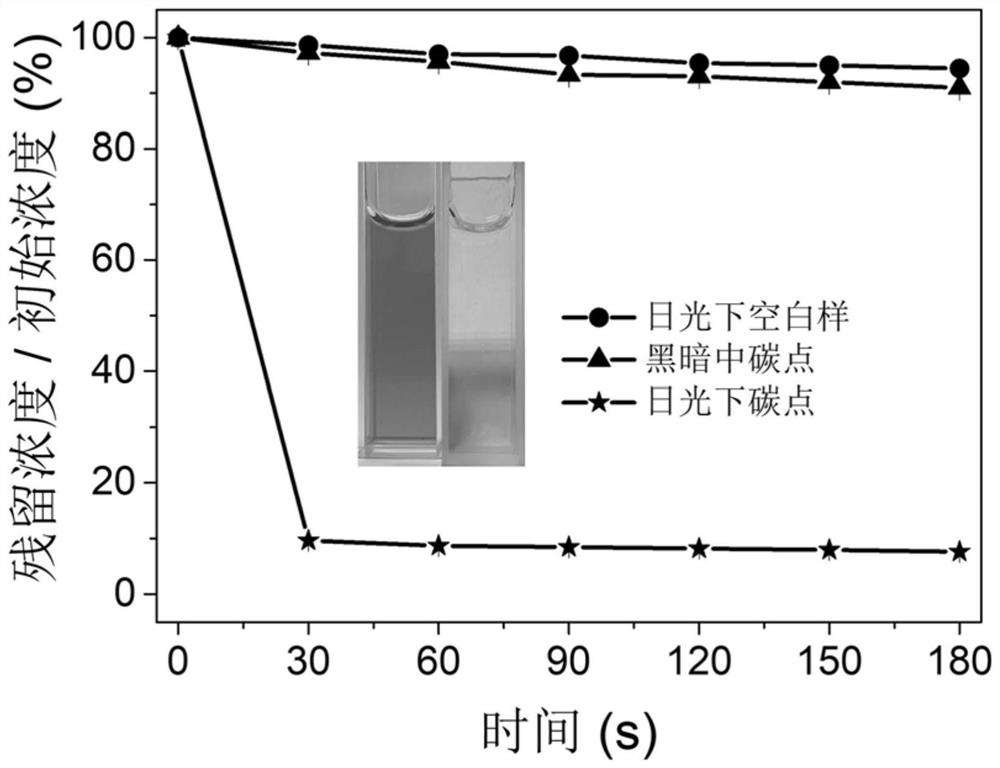 Biomass carbon dot/wood composite photocatalytic material and preparation method and application thereof