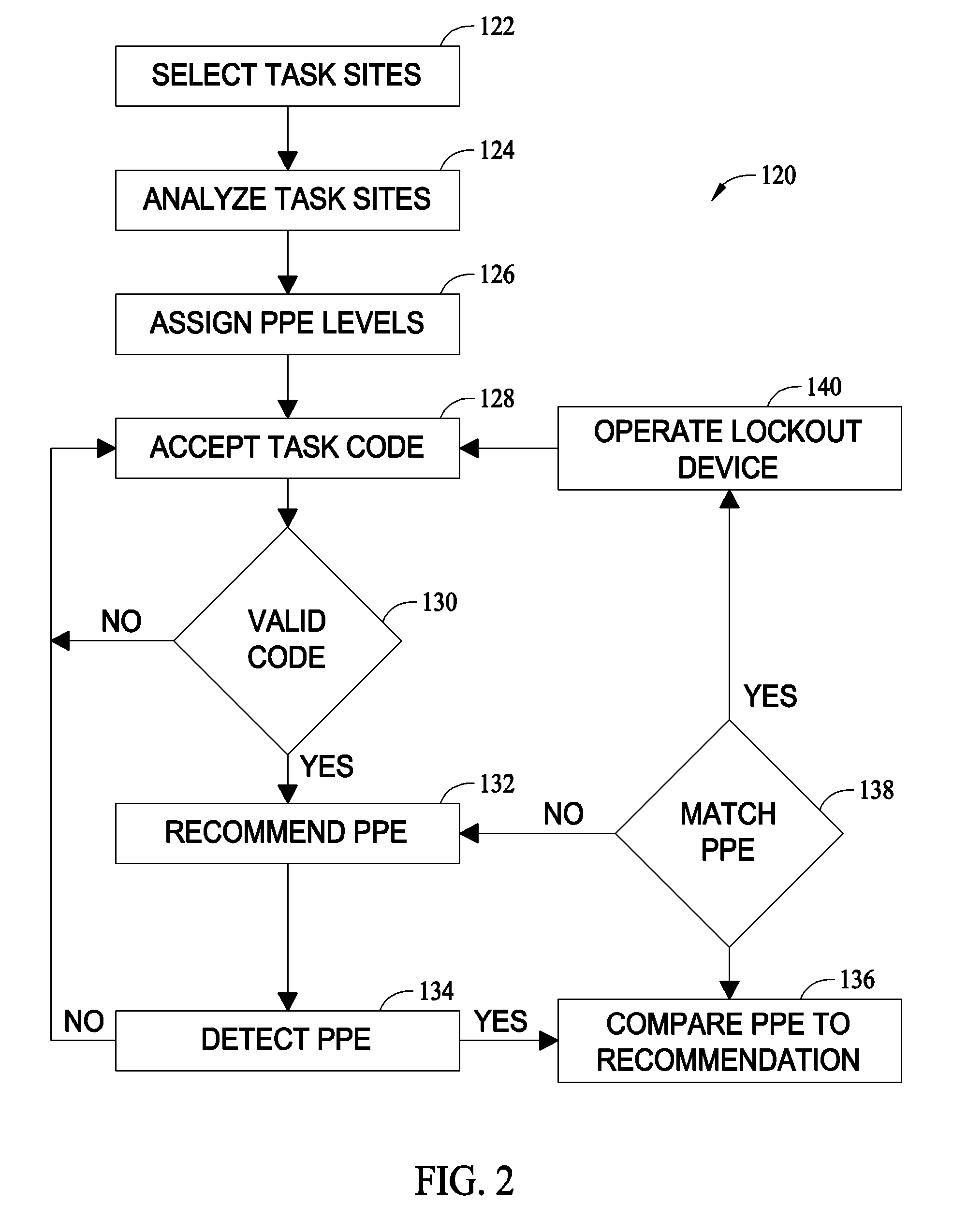 System and methods for ensuring proper use of personal protective equipment for work site hazards