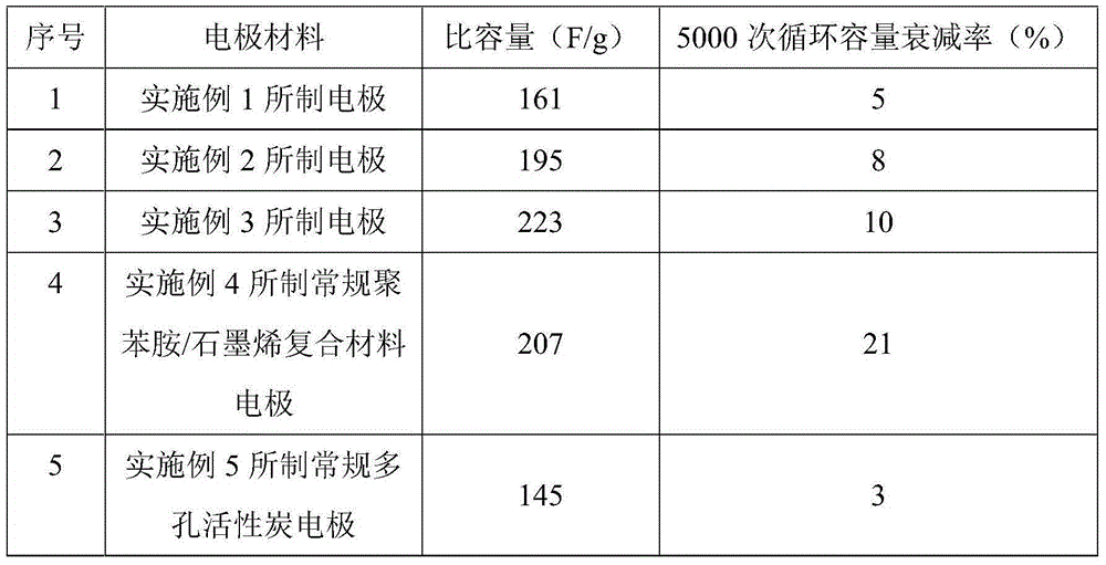 Polyaniline nanometer tube array/graphene composite material electrode and manufacturing method and application thereof