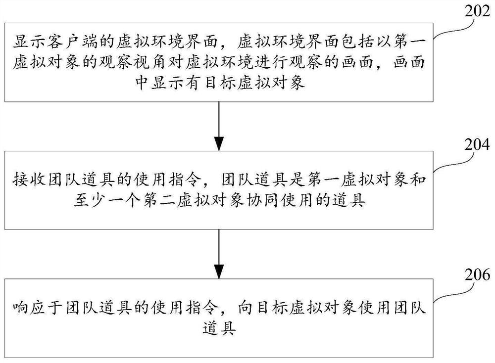 Props usage method, device, equipment and storage medium in virtual environment