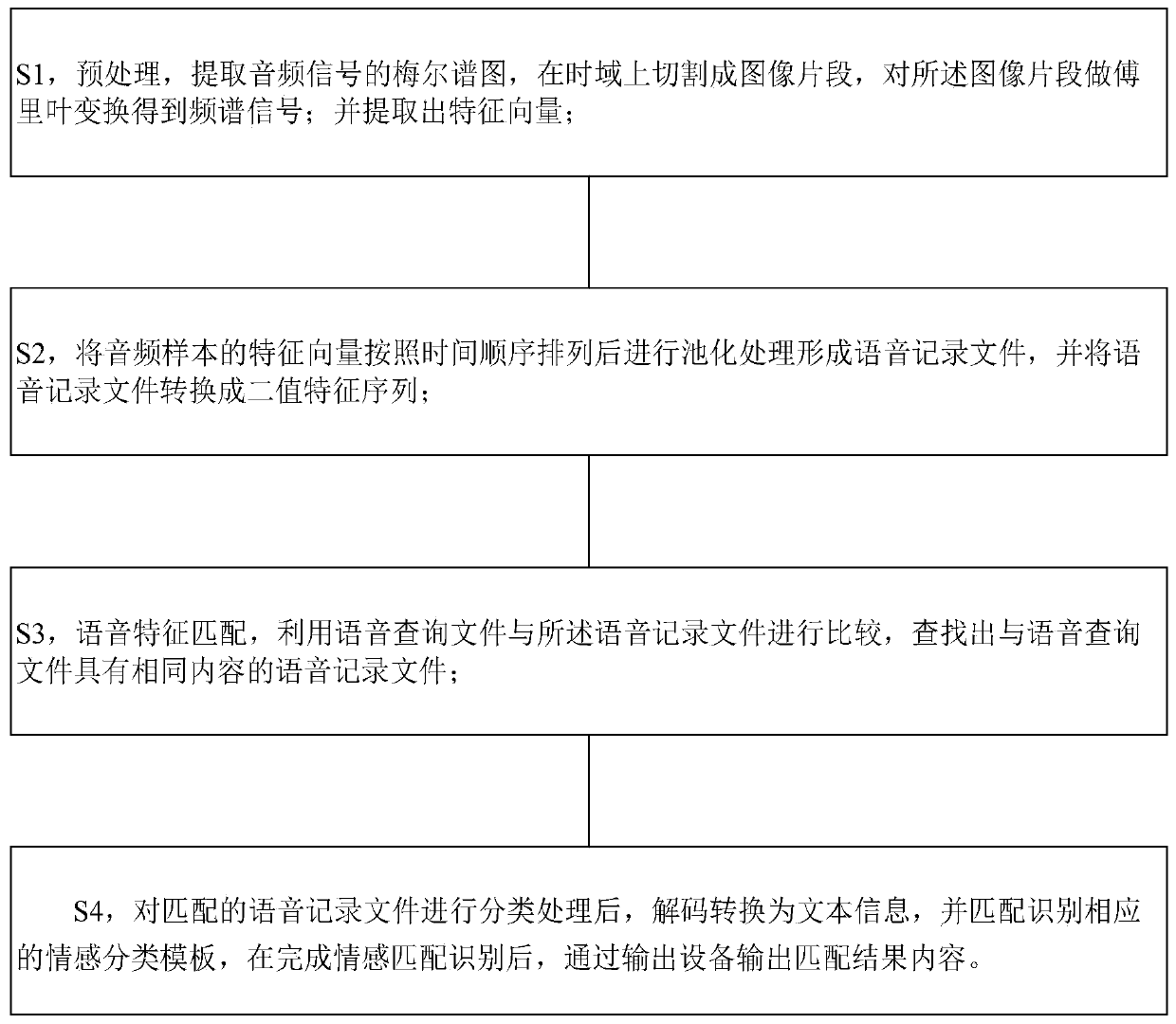 Voice feature matching method based on convolutional neural network