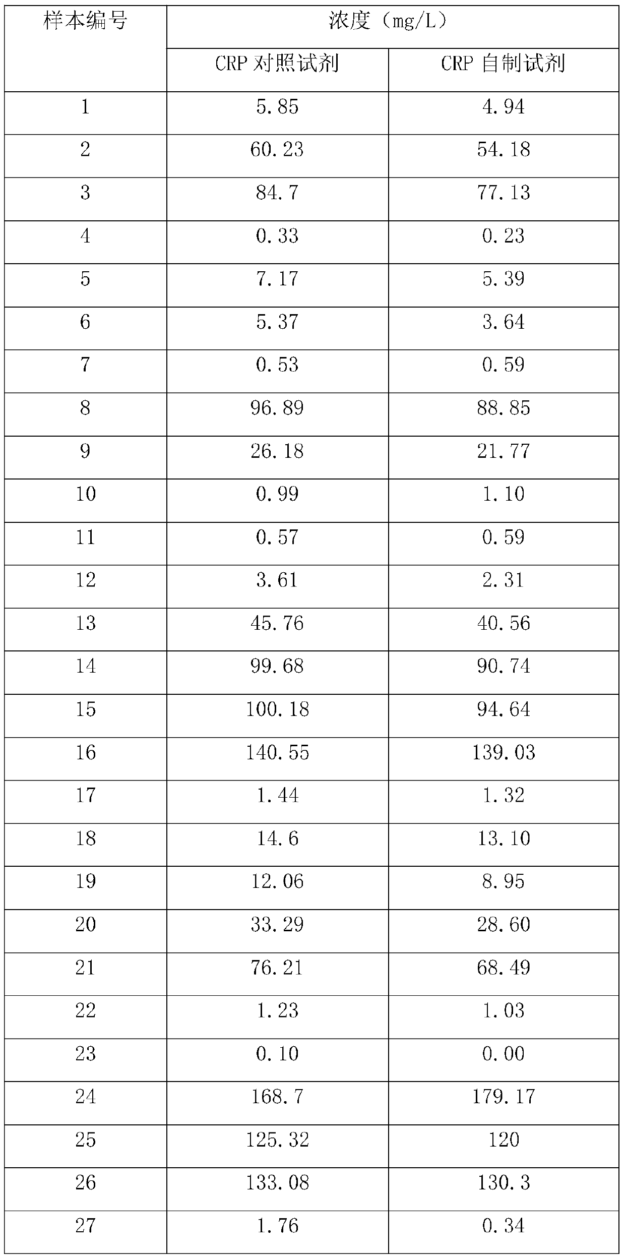 Full-range C-reactive protein detection kit