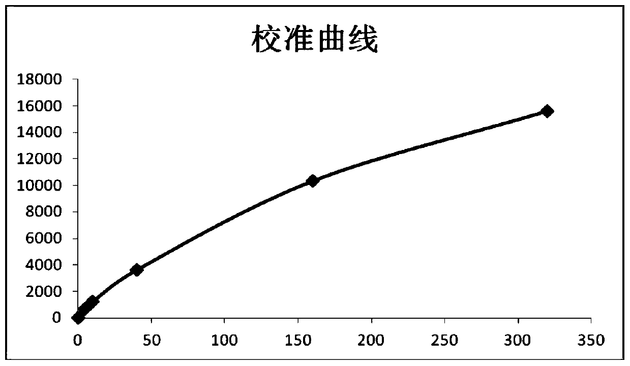 Full-range C-reactive protein detection kit