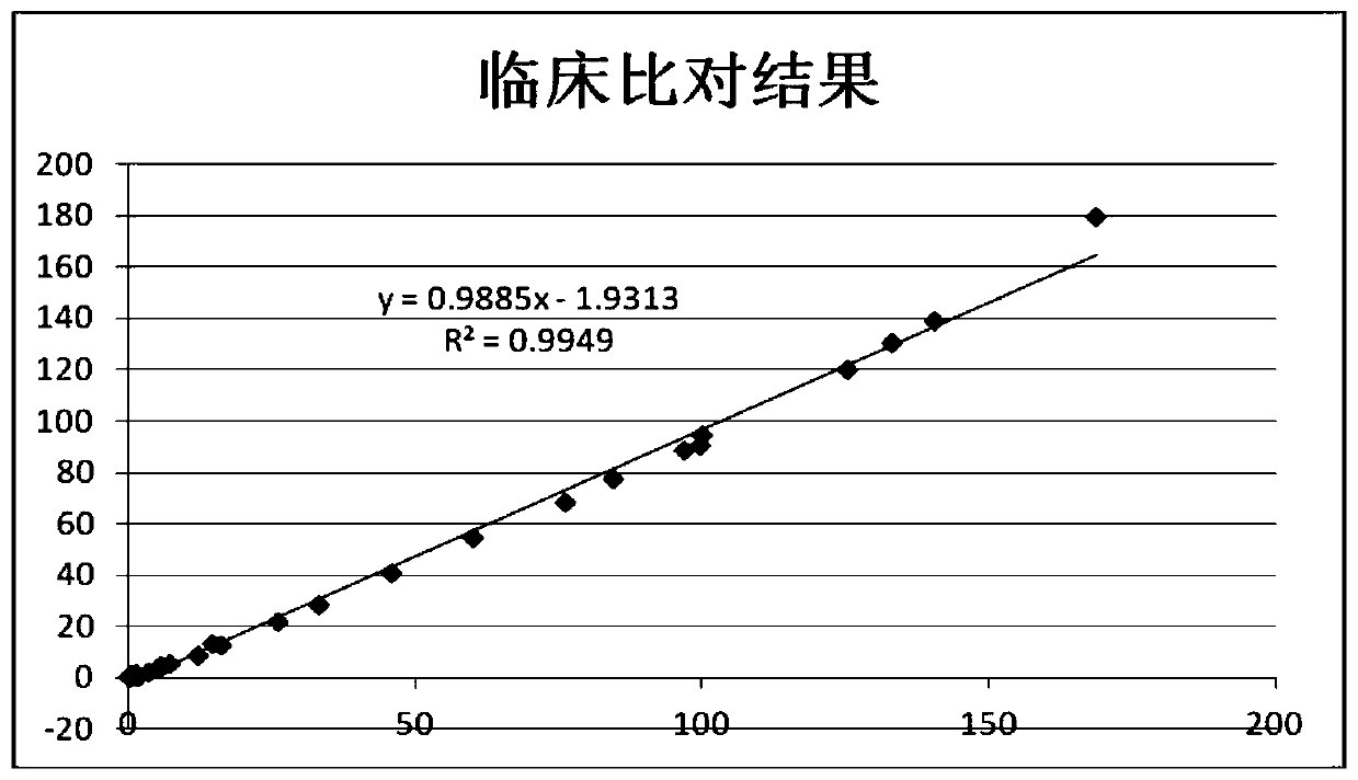 Full-range C-reactive protein detection kit