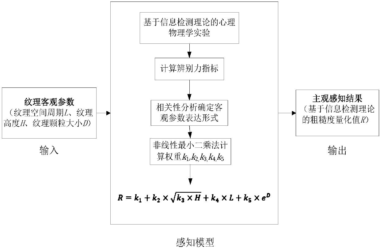 Textural coarseness quantitative evaluation method based on signal detection theory