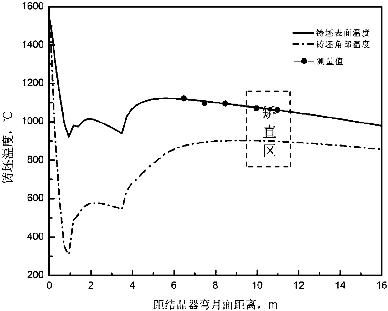 A Continuous Casting Process of High Straightening Strain C-Class Angle Steel