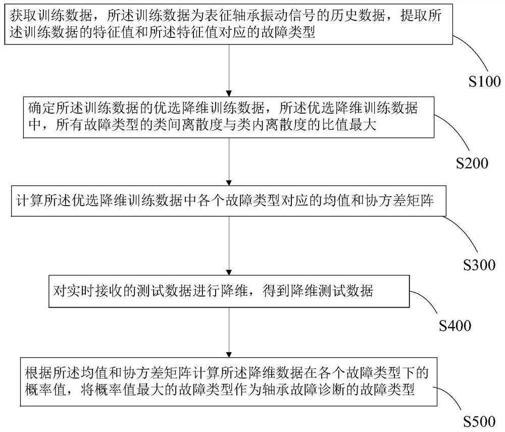 A method and device for bearing fault diagnosis based on supervised lle algorithm