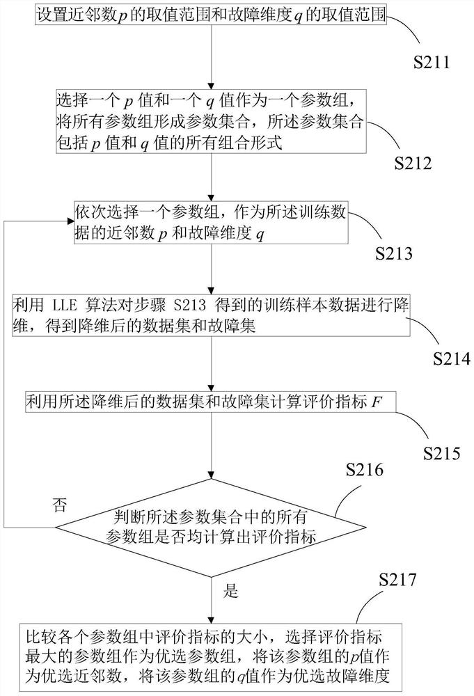 A method and device for bearing fault diagnosis based on supervised lle algorithm