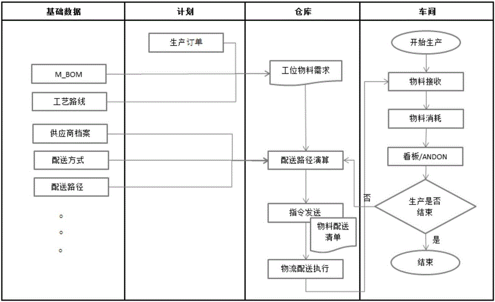 Workshop material distribution device and method