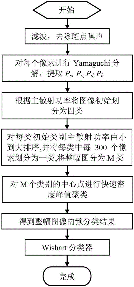 Quick density peak value clustering based polarimetric SAR image classification method