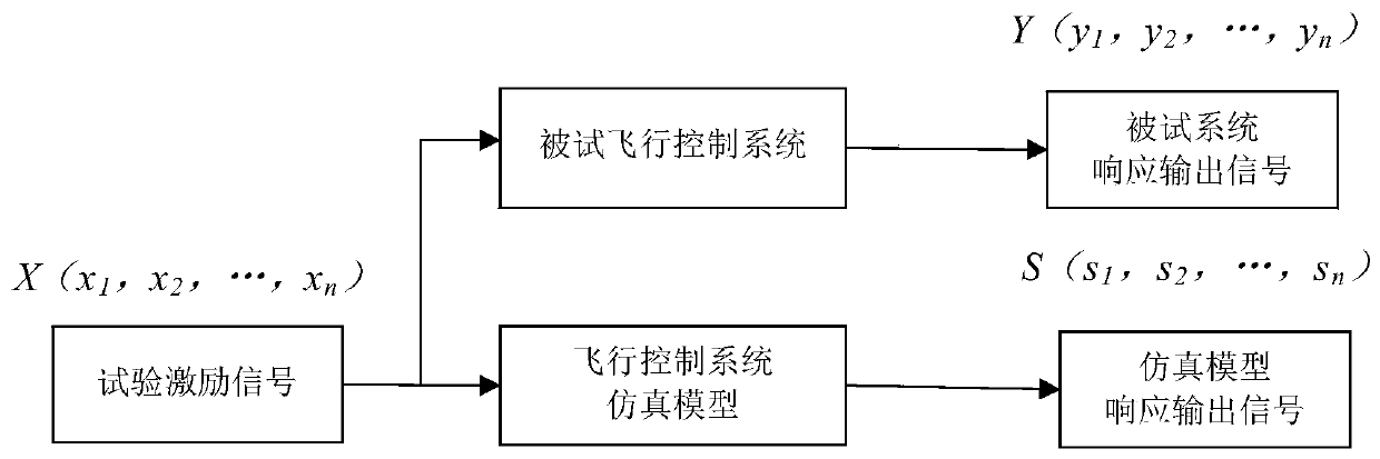 A flight control system test result evaluation method