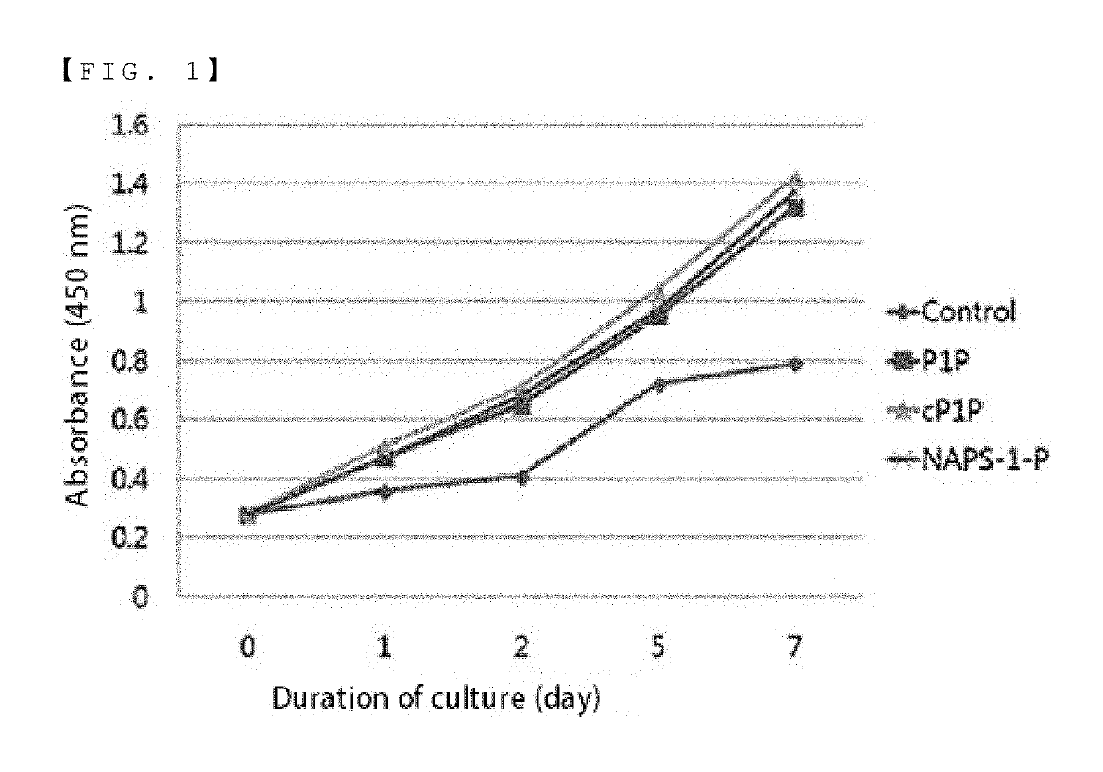 Composition for promoting growth of stem cells comprising phytosphingosine-1-phosphate or derivatives thereof, and composition for culturing media of stem cells comprising same