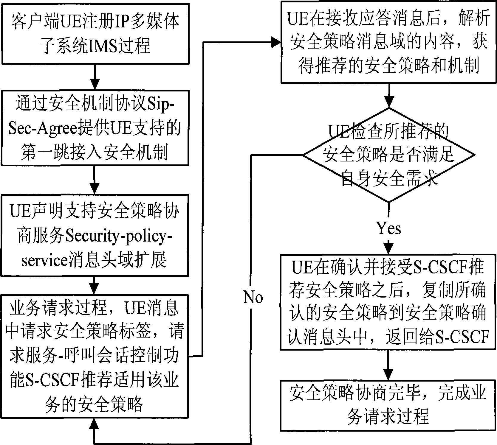 Negotiation control method based on SIP security policy grade in IMS network