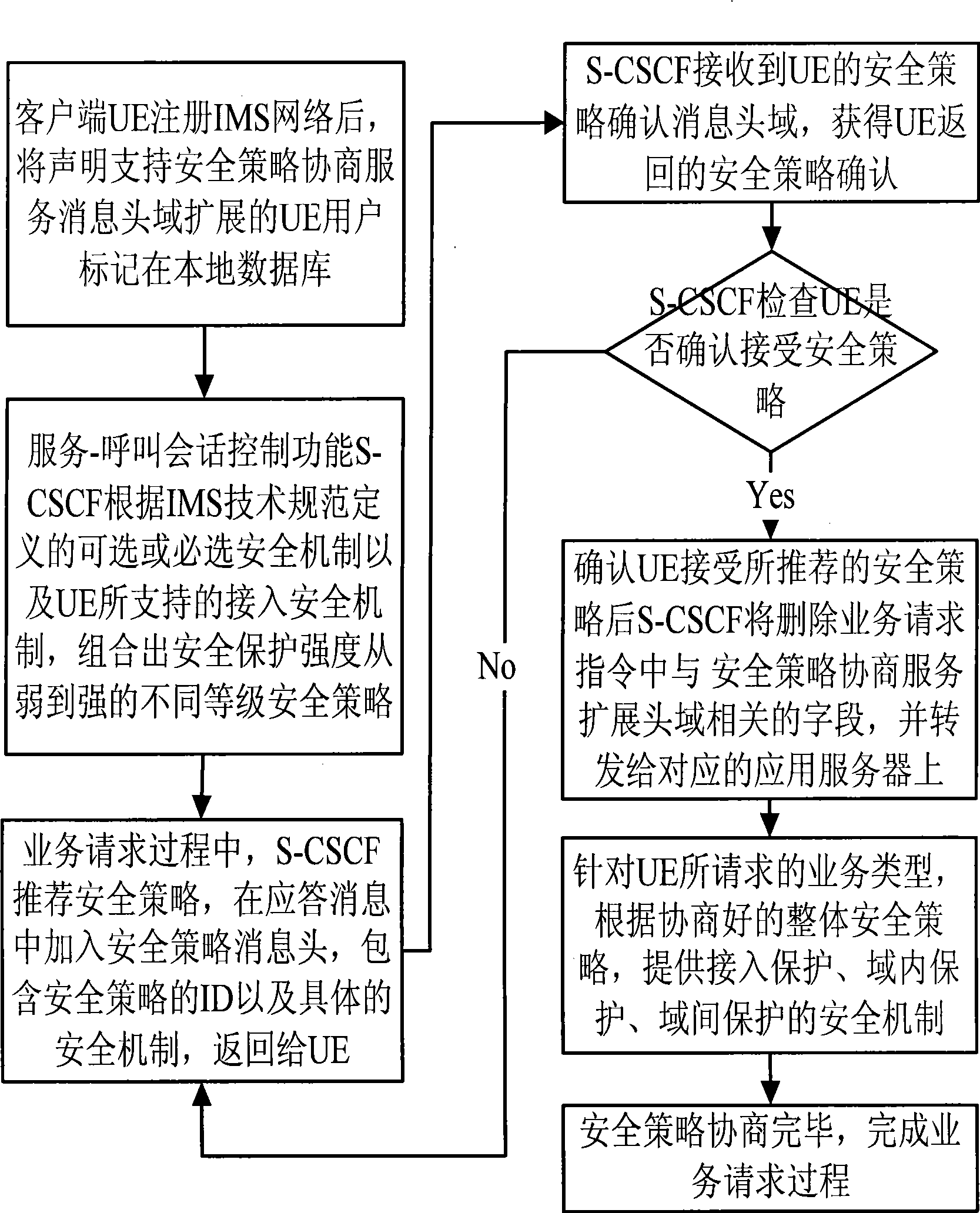 Negotiation control method based on SIP security policy grade in IMS network