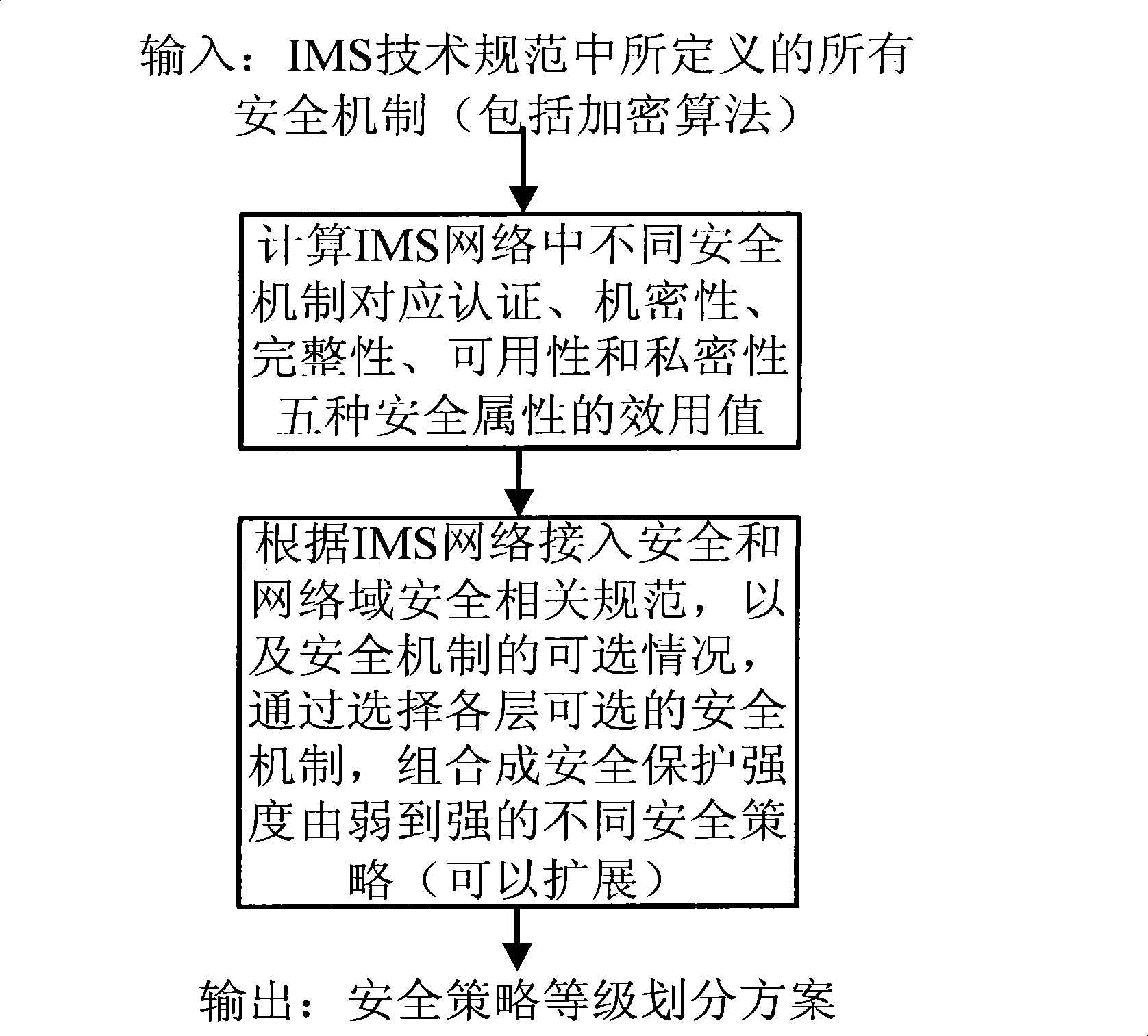 Negotiation control method based on SIP security policy grade in IMS network