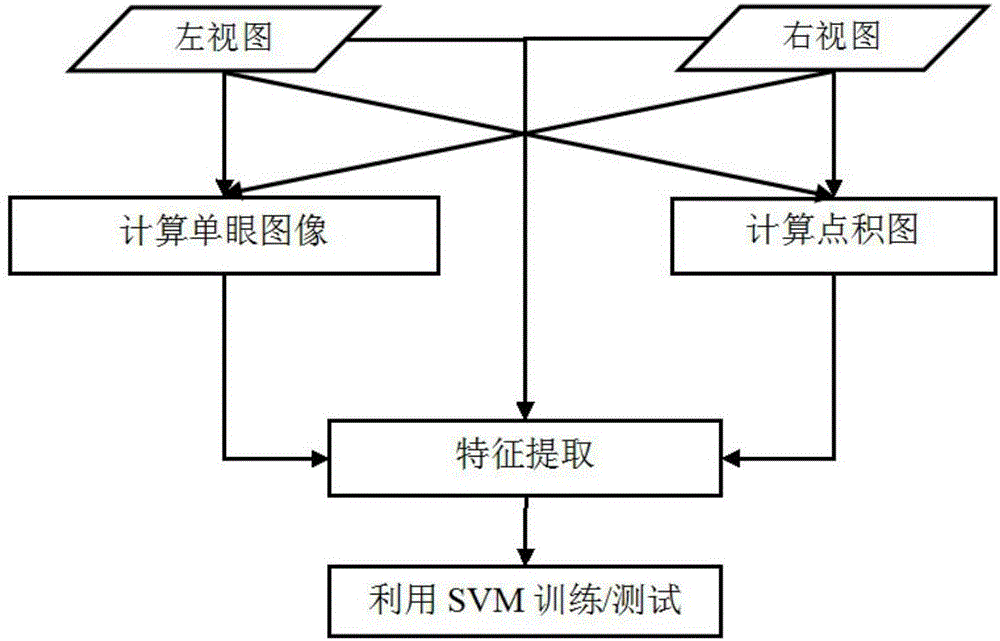 A No-Reference Stereo Image Quality Evaluation Method Based on Binocular Perception