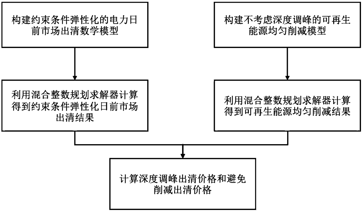 Power day-ahead market clearing method with flexible constrained condition